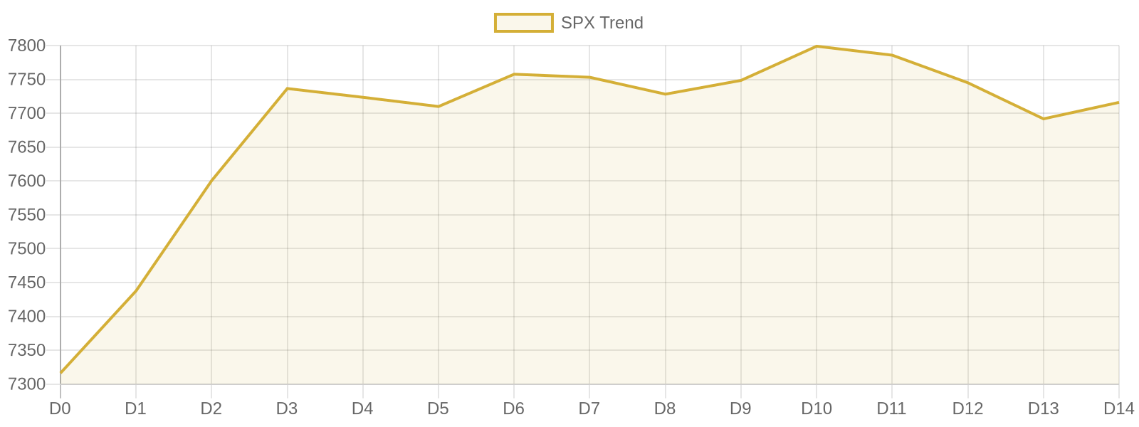 S&P 500 15-day market trend