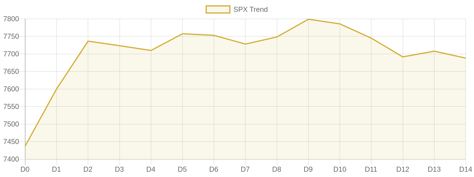 S&P 500 15-day market trend