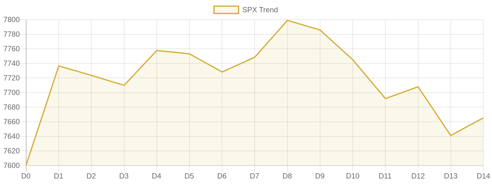 S&P 500 15-day market trend