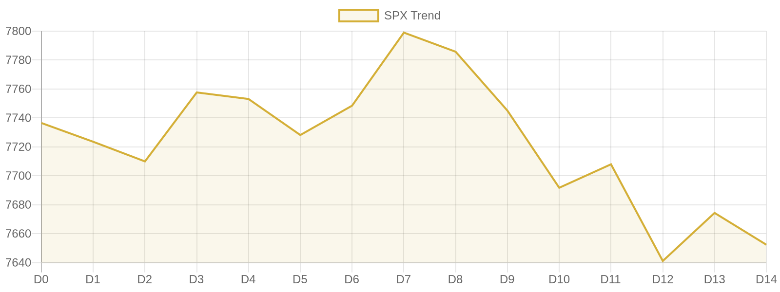 S&P 500 15-day market trend