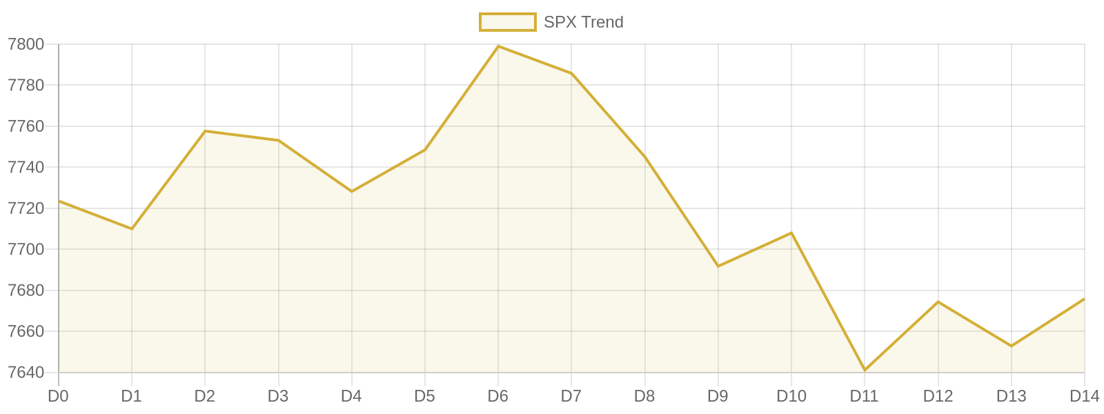 S&P 500 15-day market trend