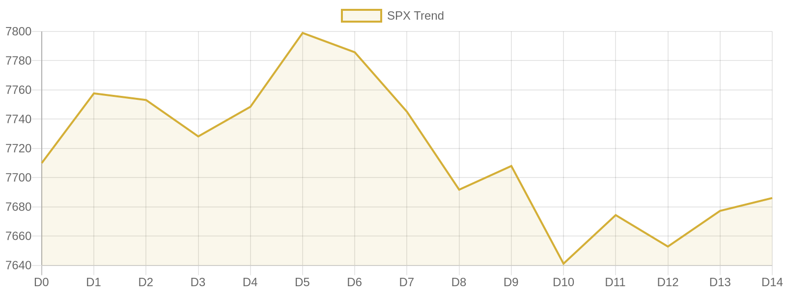 S&P 500 15-day market trend