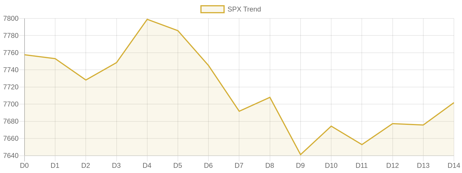 S&P 500 15-day market trend