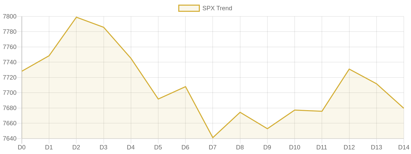 S&P 500 15-day market trend