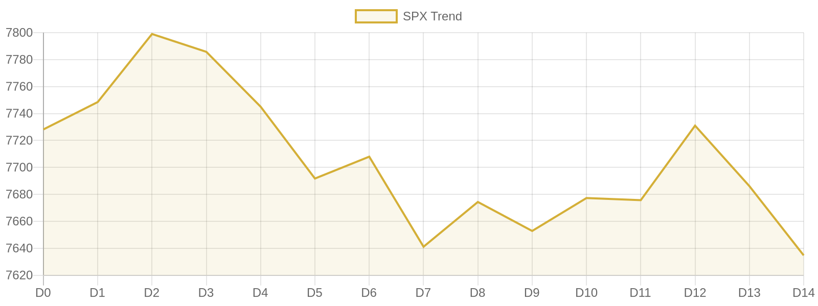 S&P 500 15-day market trend