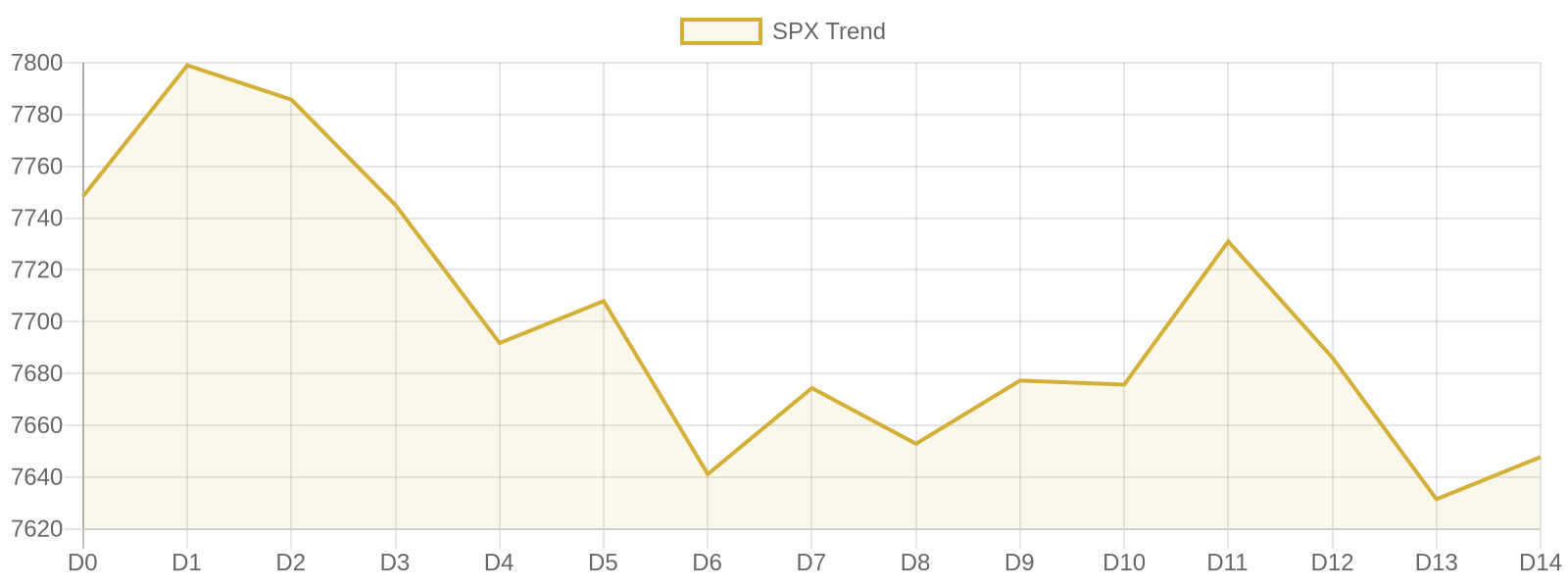 S&P 500 15-day market trend