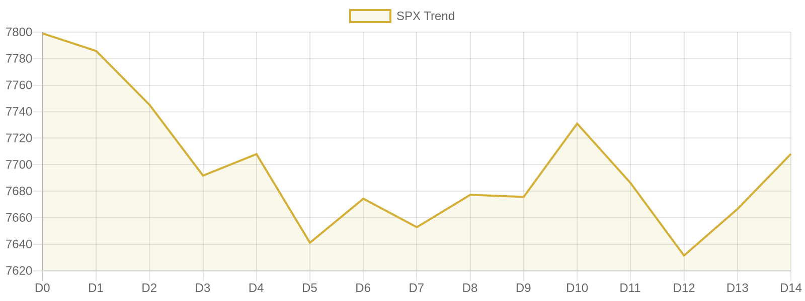 S&P 500 15-day market trend