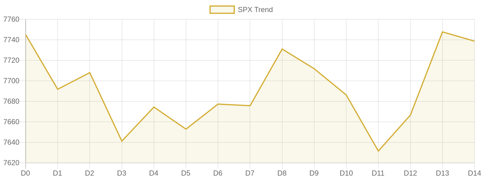 S&P 500 15-day market trend