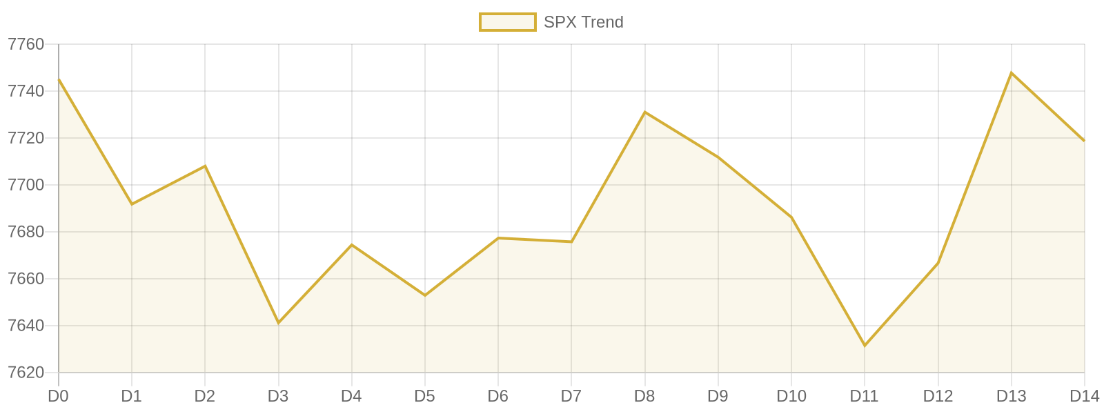 S&P 500 15-day market trend