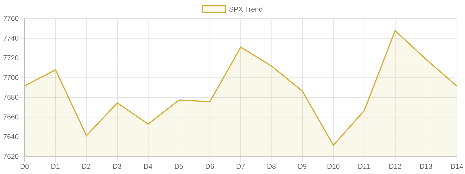 S&P 500 15-day market trend