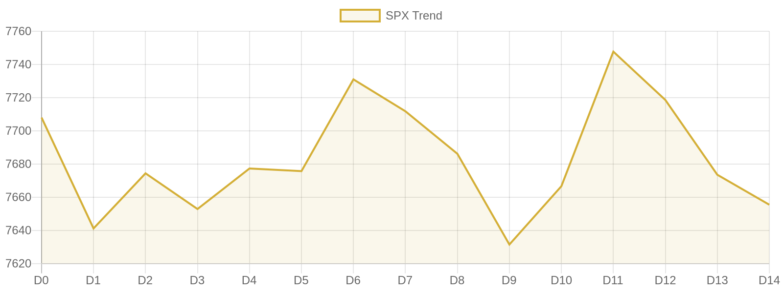 S&P 500 15-day market trend