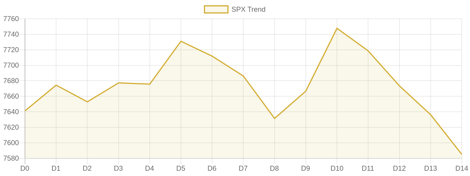 S&P 500 15-day market trend