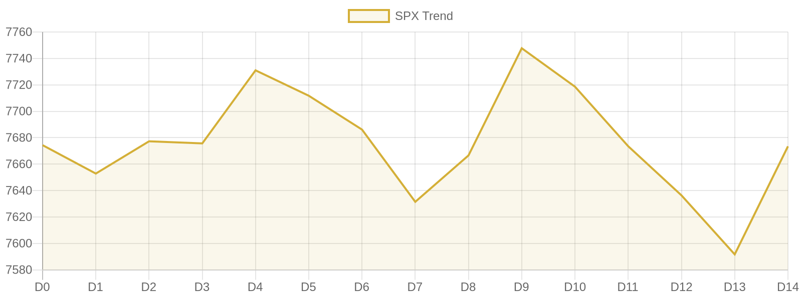 S&P 500 15-day market trend