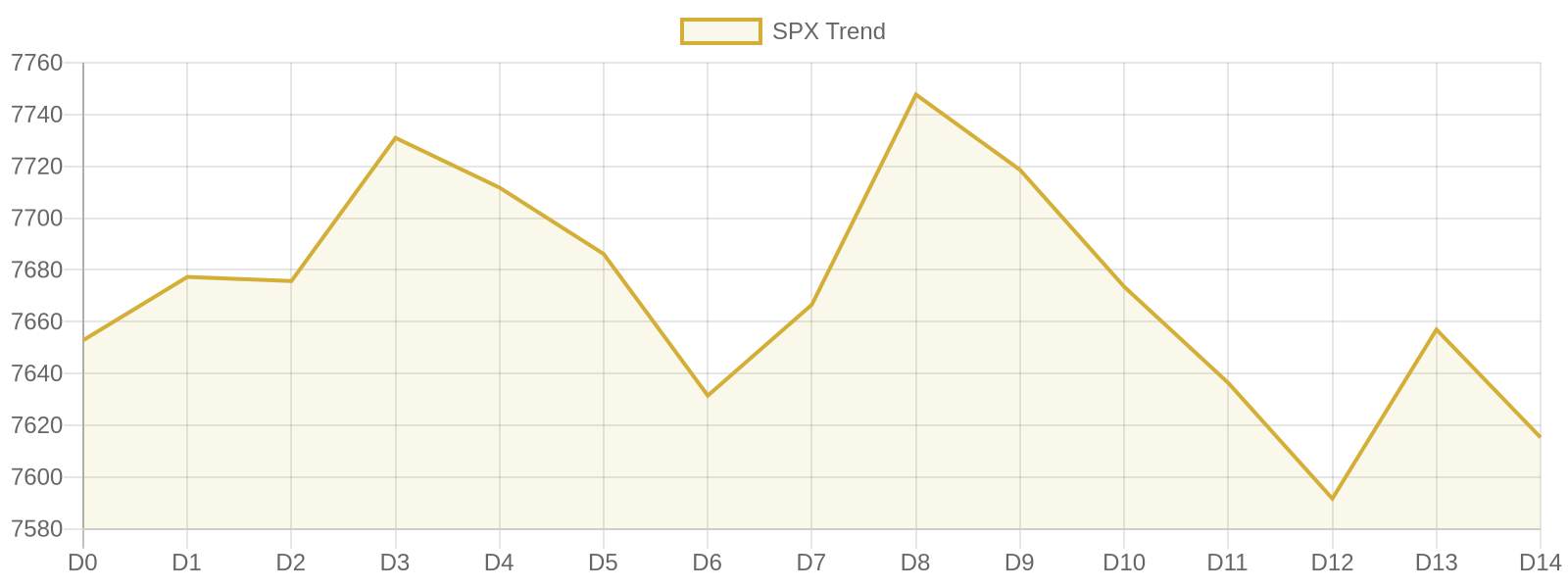 S&P 500 15-day market trend