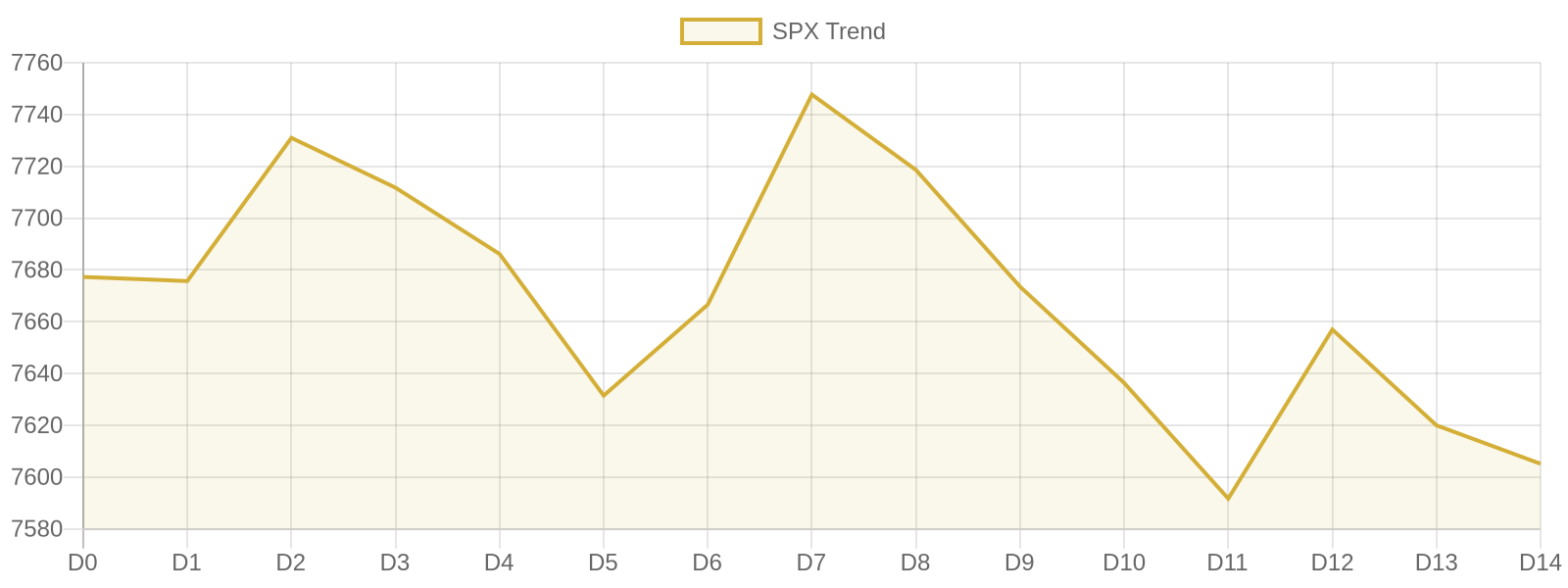 S&P 500 15-day market trend