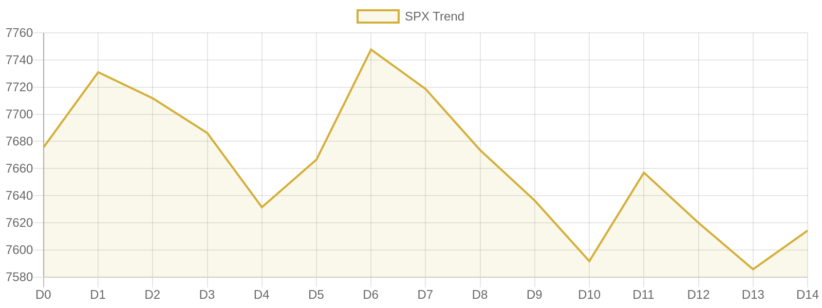 S&P 500 15-day market trend