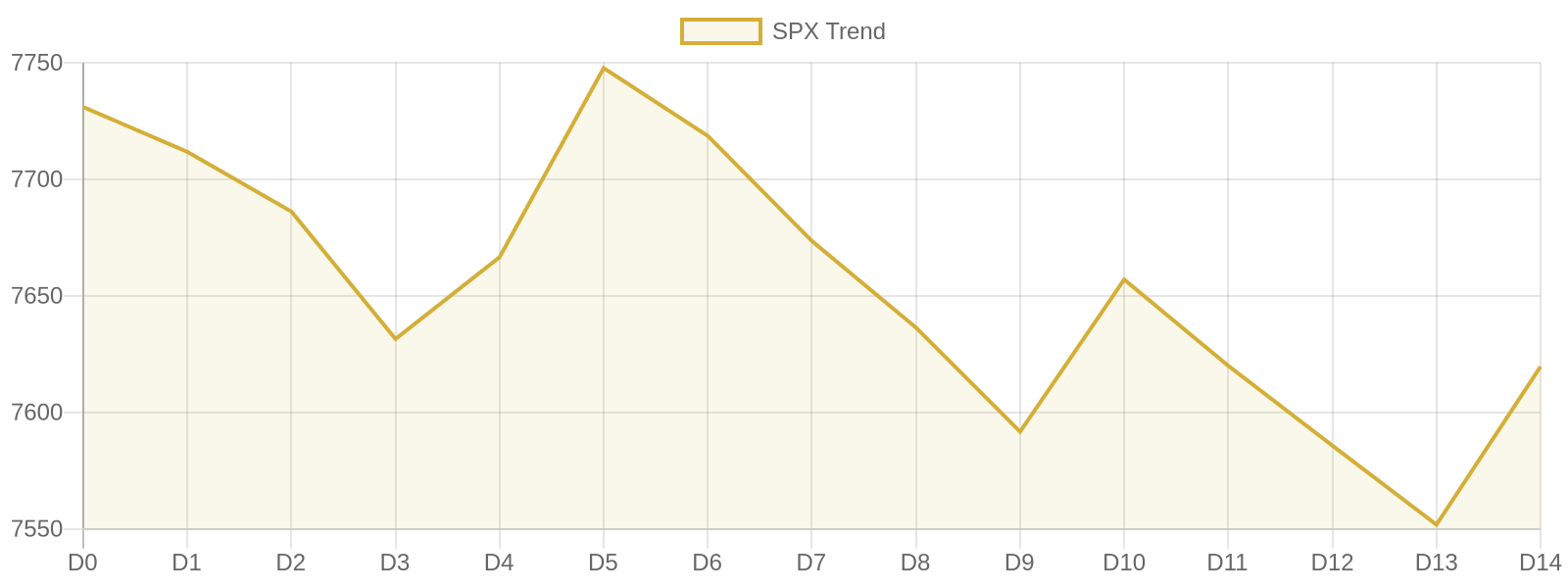 S&P 500 15-day market trend
