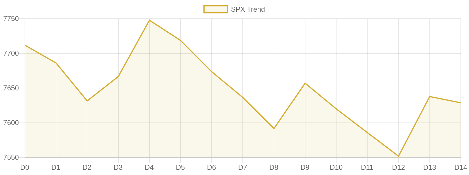 S&P 500 15-day market trend