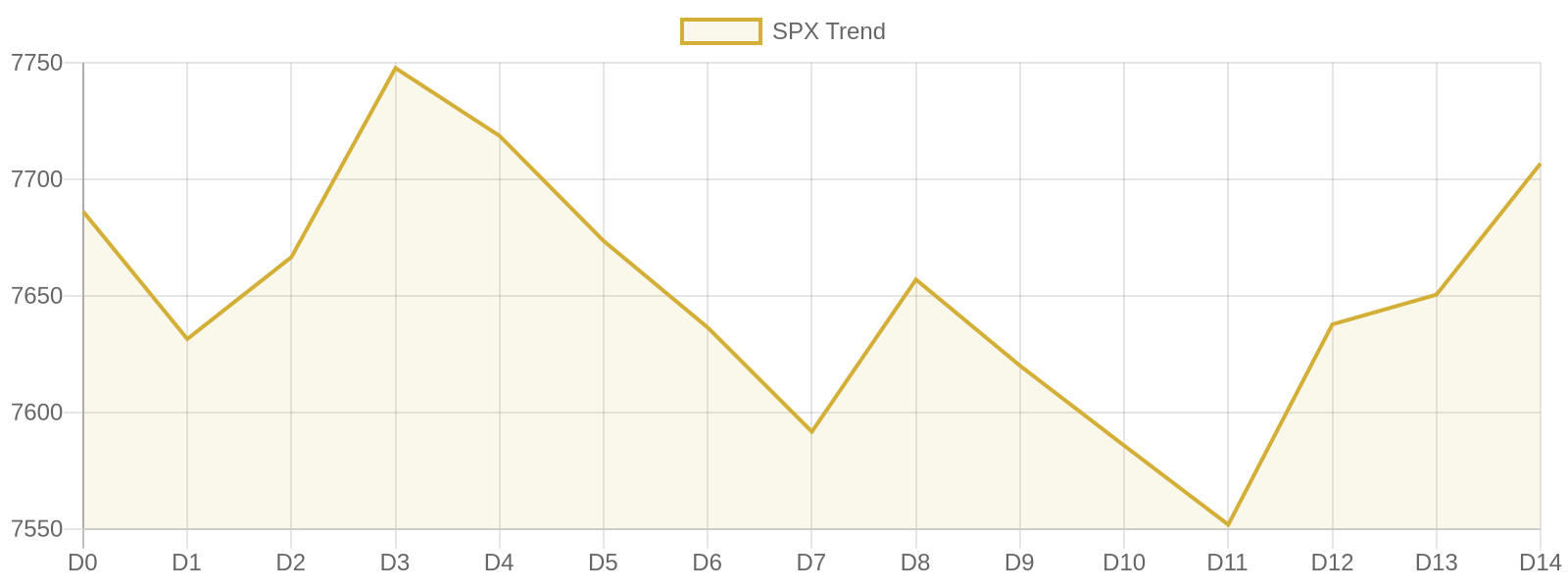 S&P 500 15-day market trend