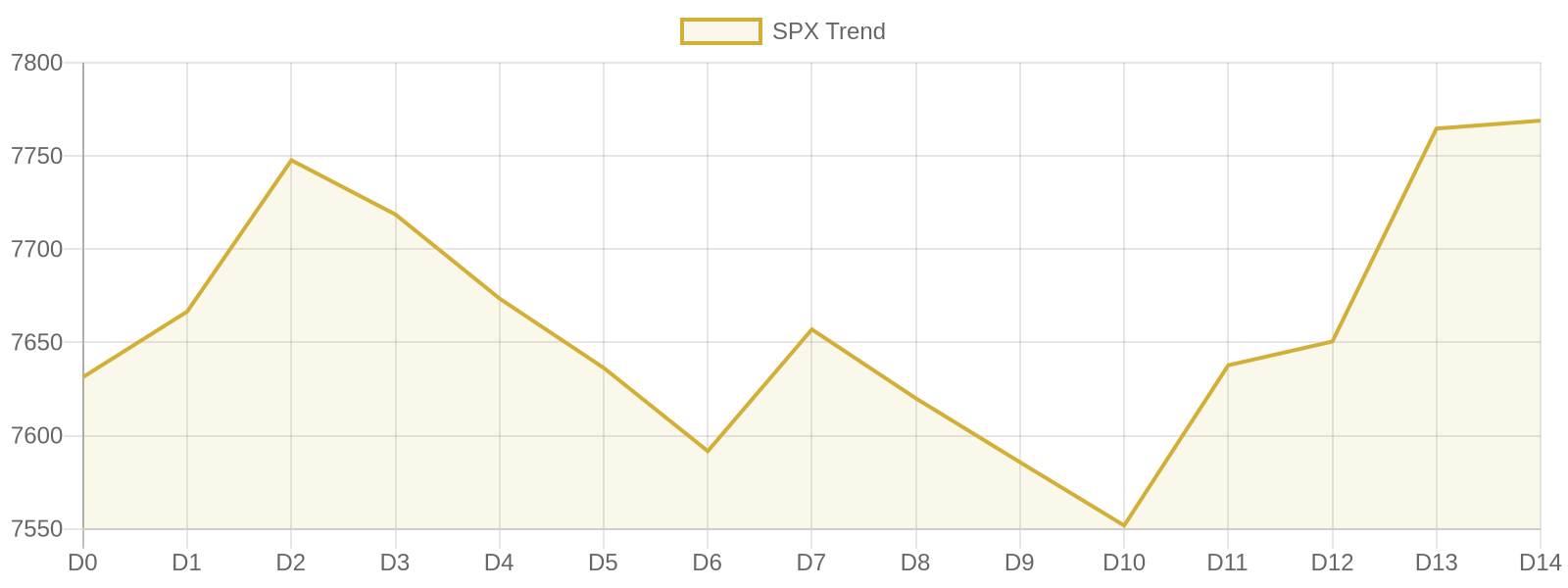 S&P 500 15-day market trend