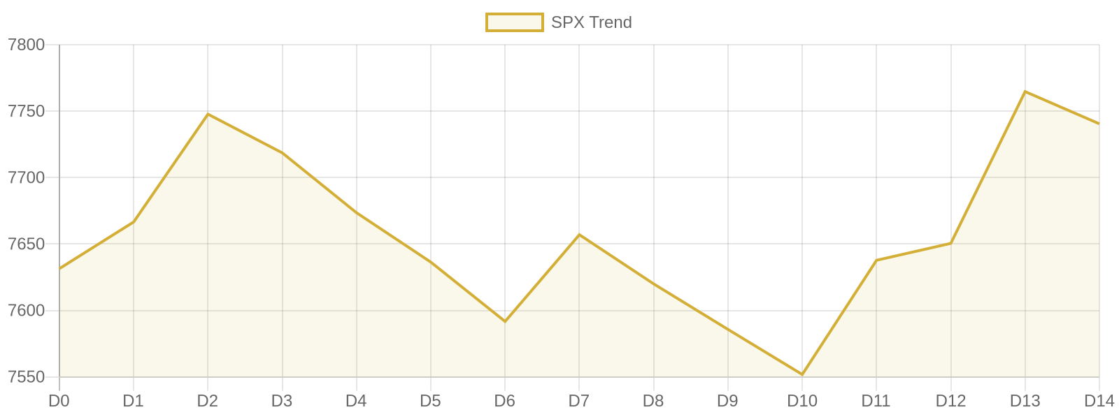 S&P 500 15-day market trend