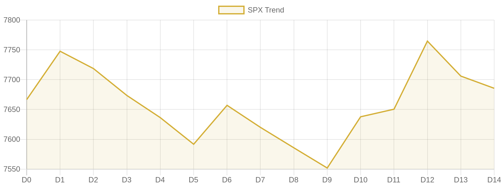 S&P 500 15-day market trend