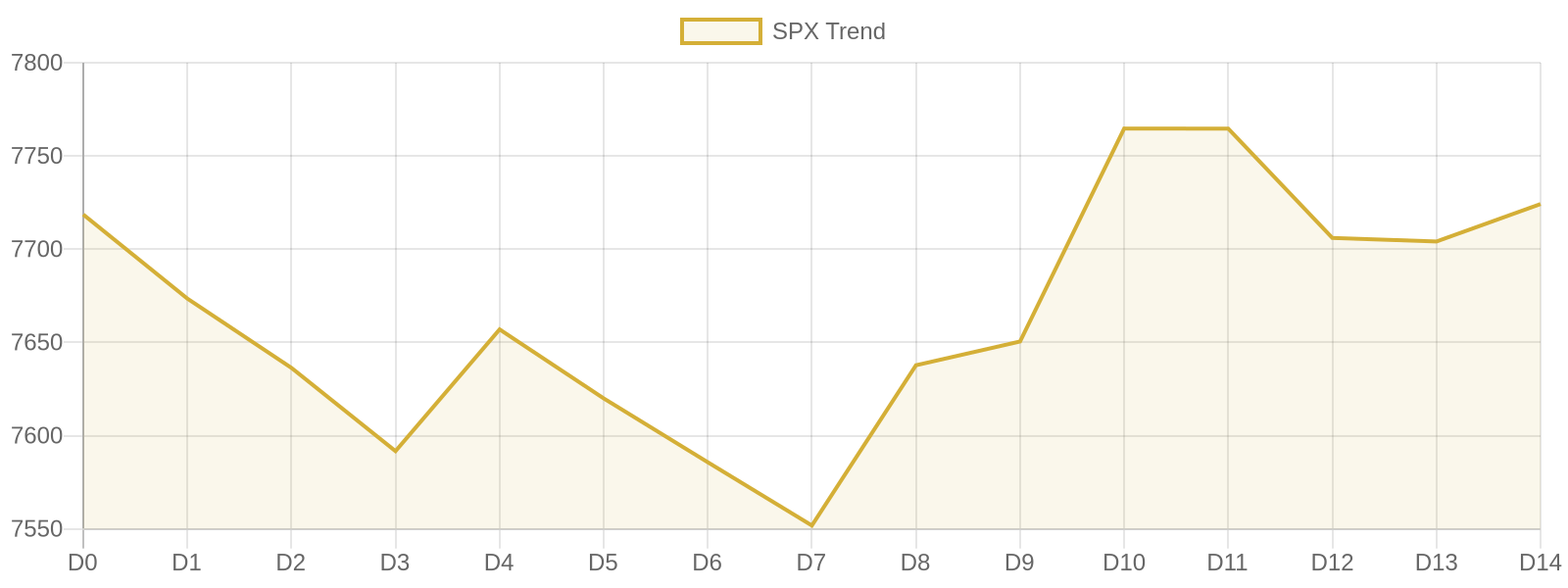 S&P 500 15-day market trend