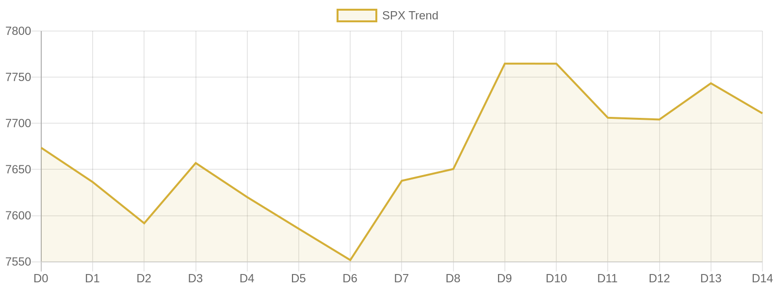 S&P 500 15-day market trend