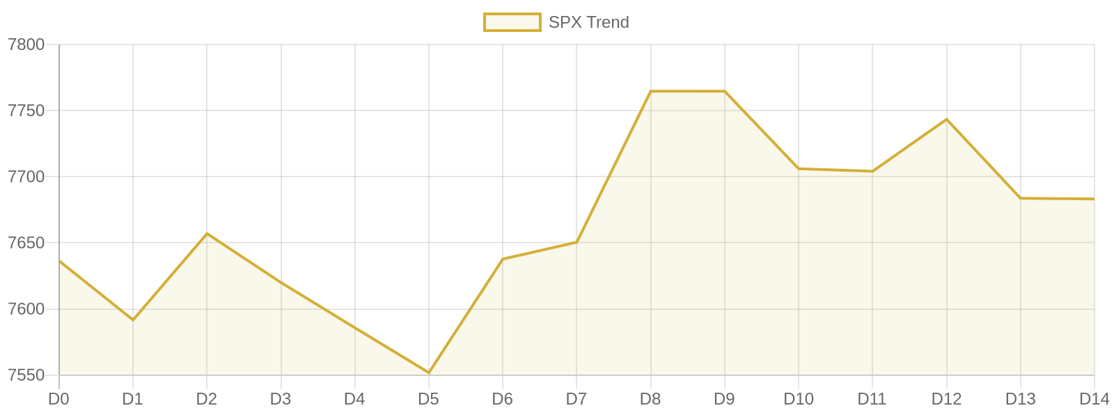 S&P 500 15-day market trend