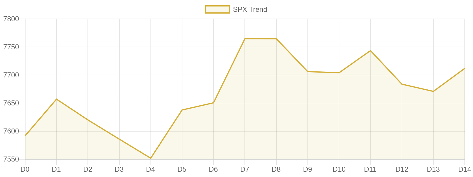 S&P 500 15-day market trend