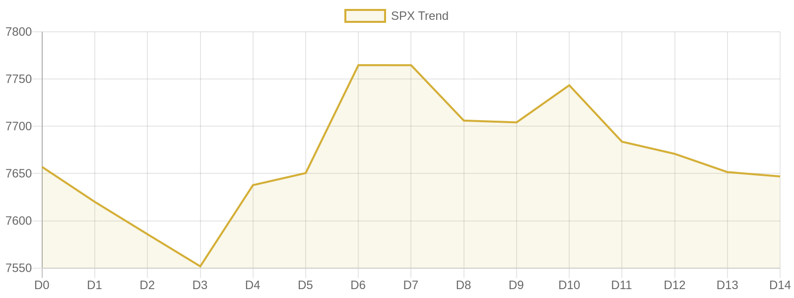 S&P 500 15-day market trend