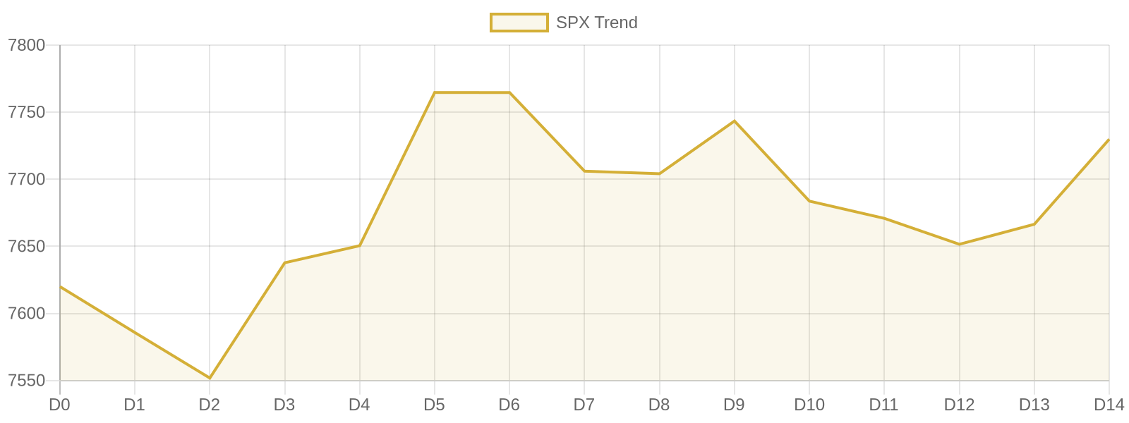 S&P 500 15-day market trend