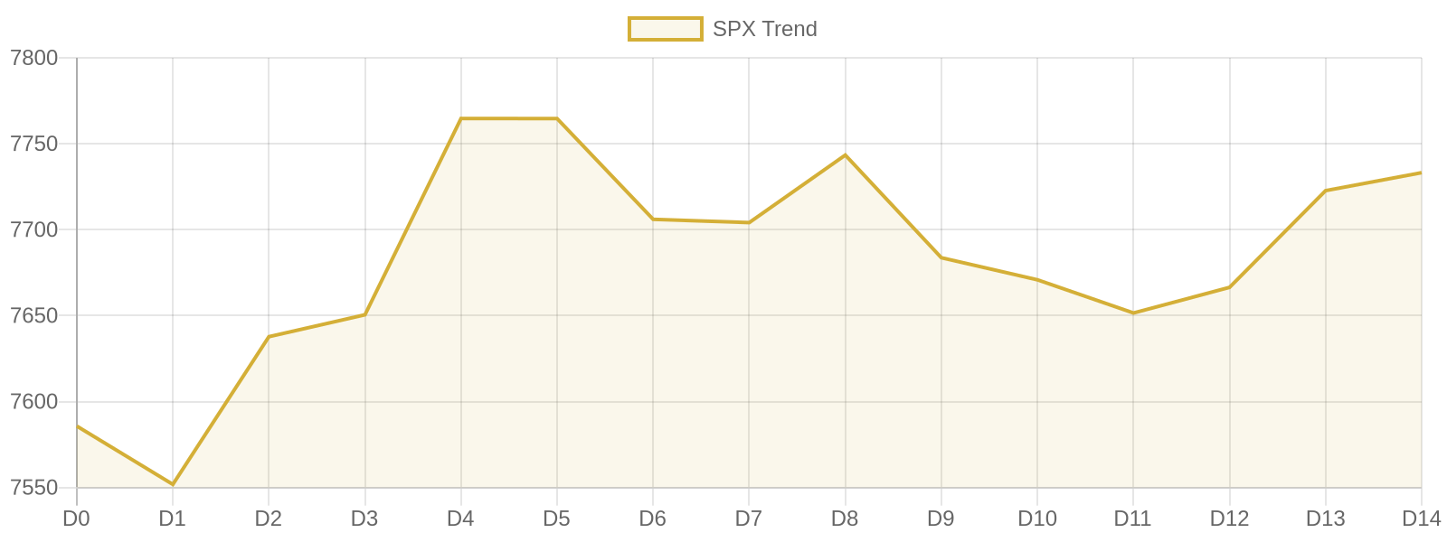 S&P 500 15-day market trend