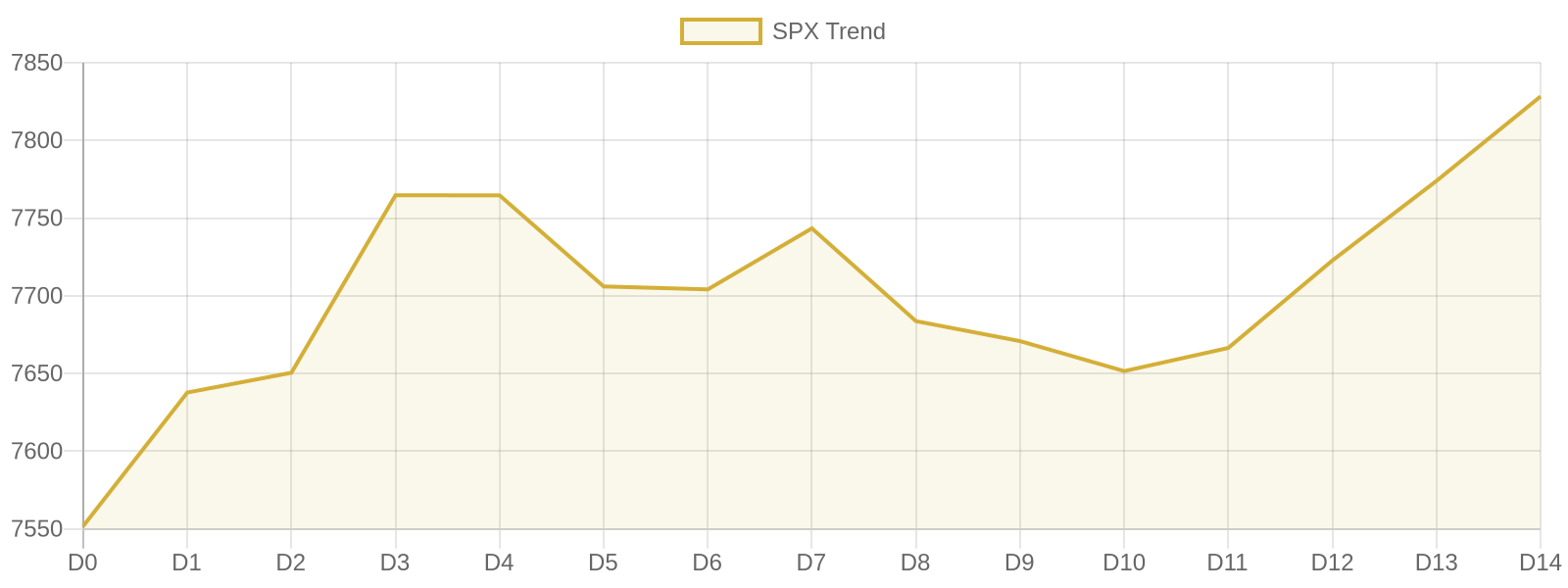 S&P 500 15-day market trend