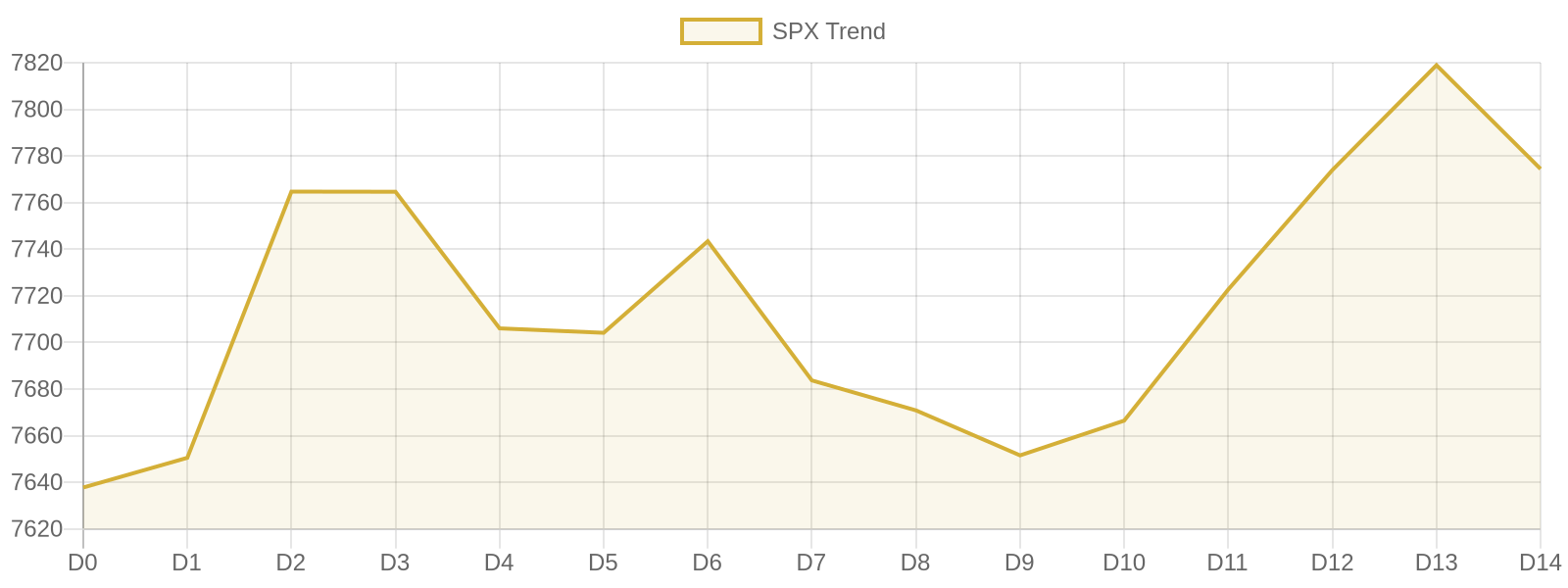 S&P 500 15-day market trend