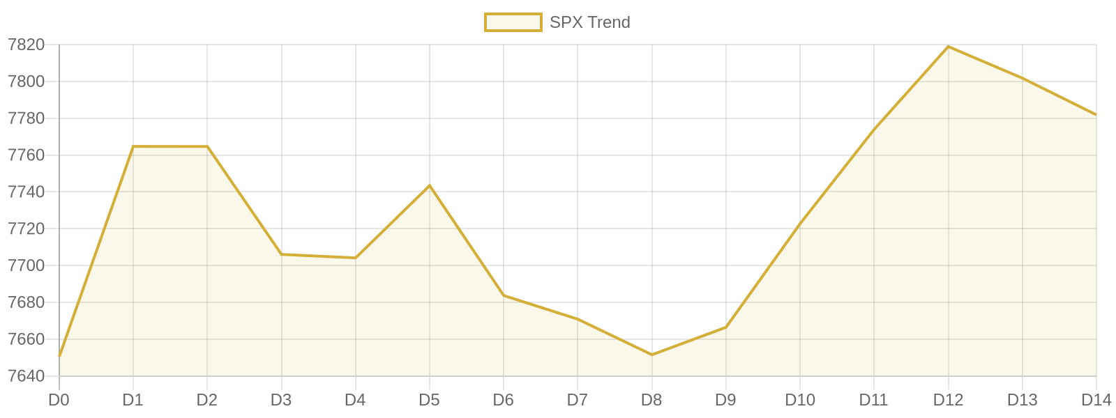 S&P 500 15-day market trend