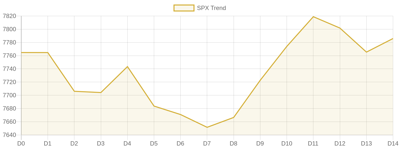 S&P 500 15-day market trend
